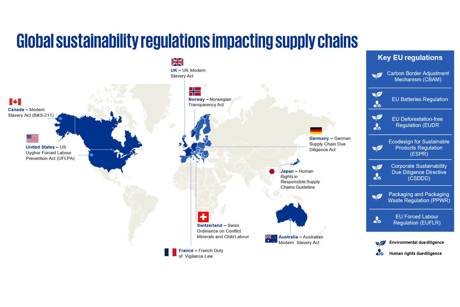 Global sustainability regulations