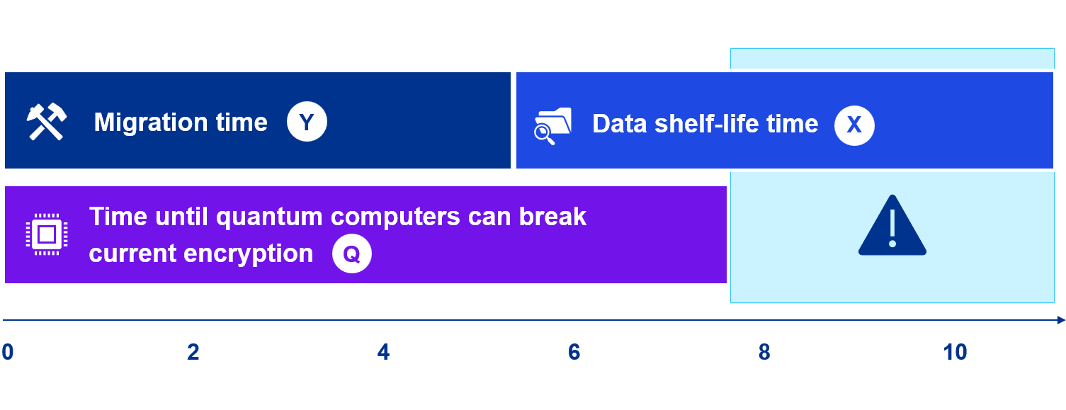 Quantum security