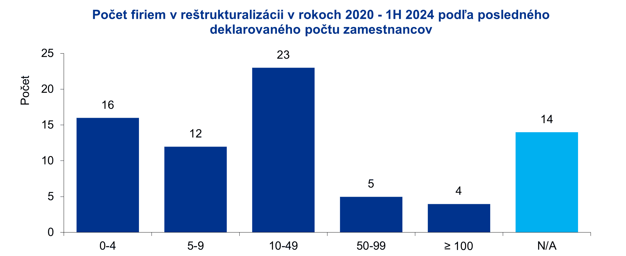 graf - pocet firiem v restrukturalizacii v rokoch 2020 - 1H 2024 podla posledneho deklarovaneho poctu zamestnancov