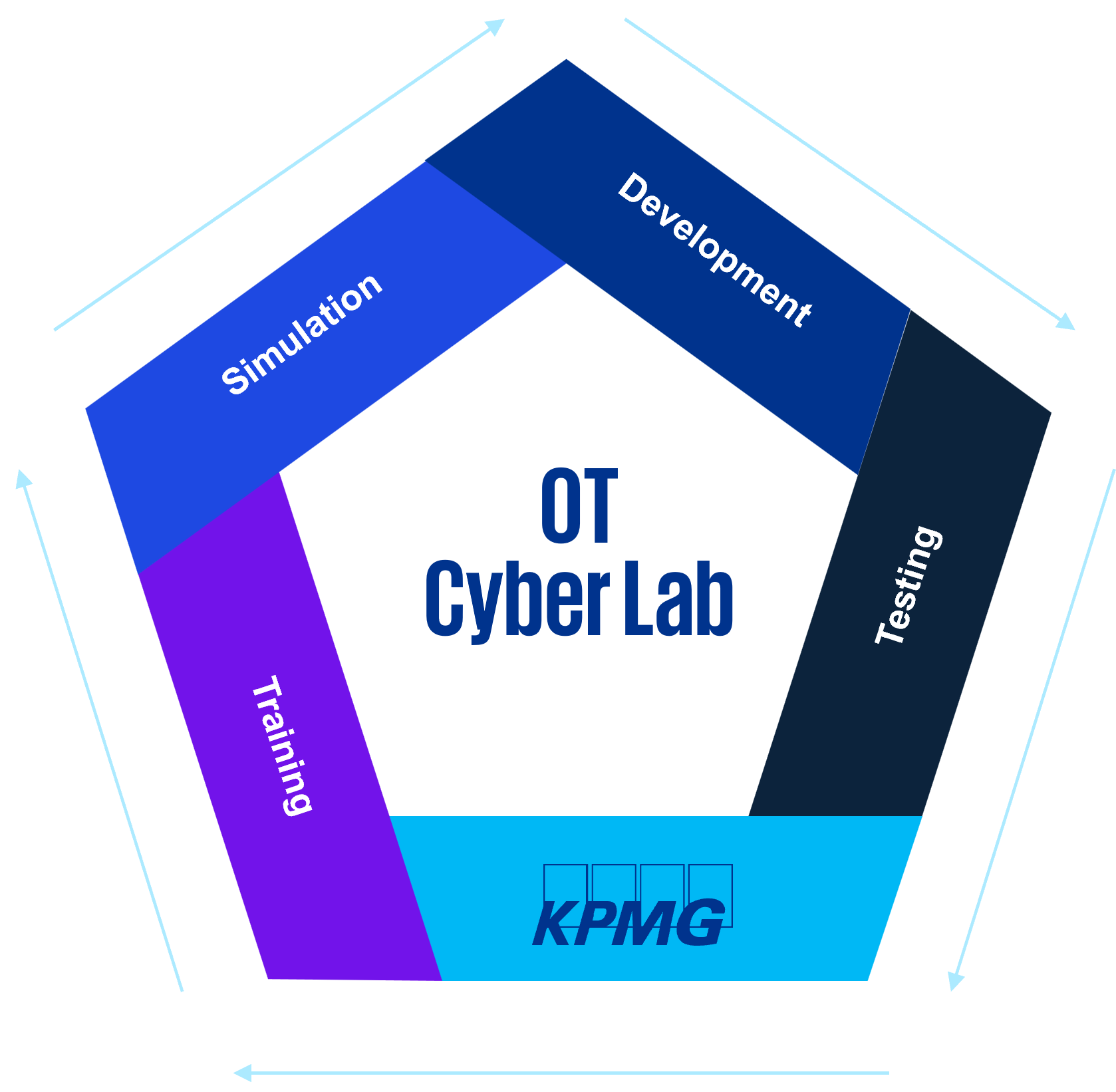 Abbildung der Kernkompetenzen des OT Cyber Lab