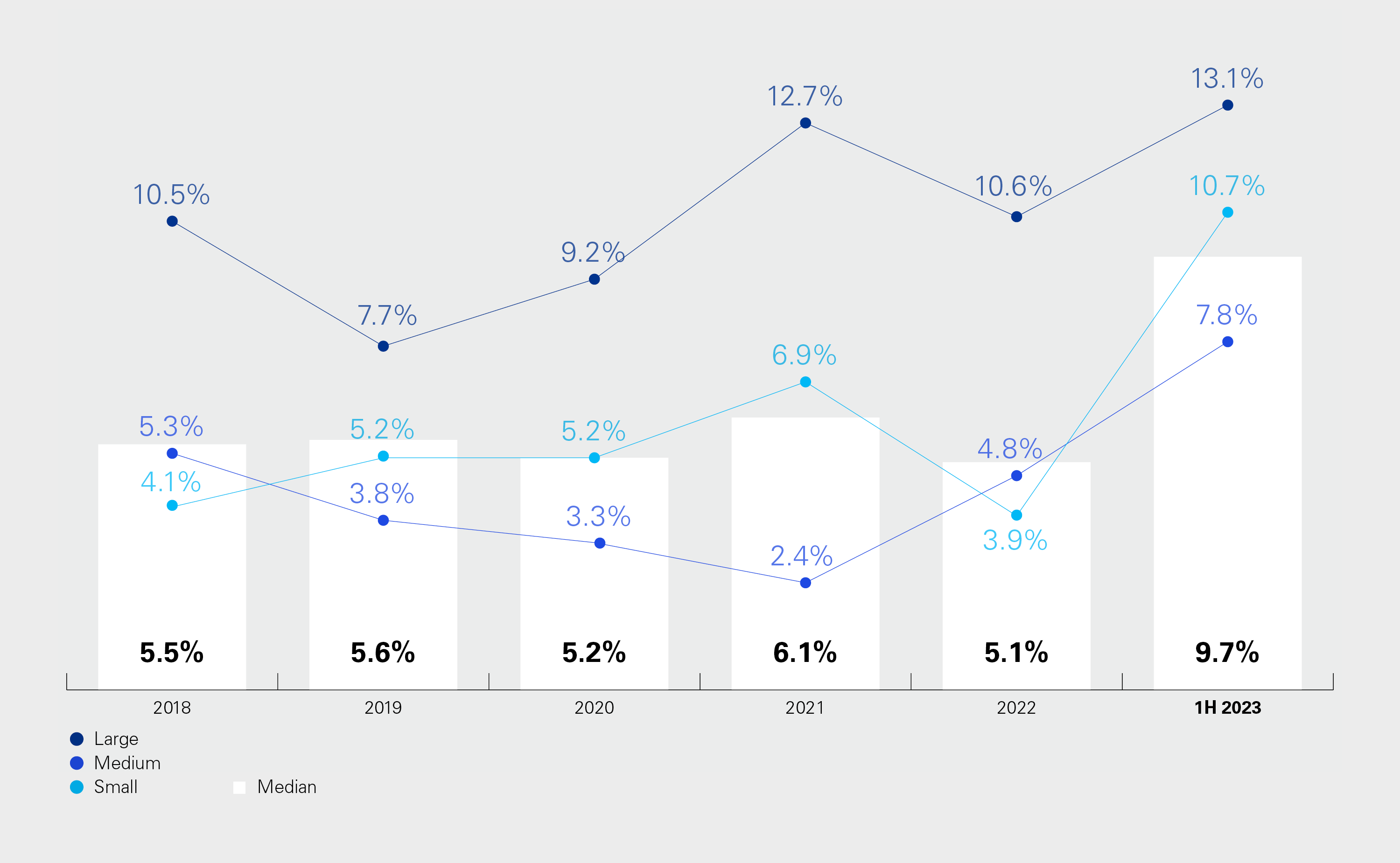 Infographic: Median RoE 