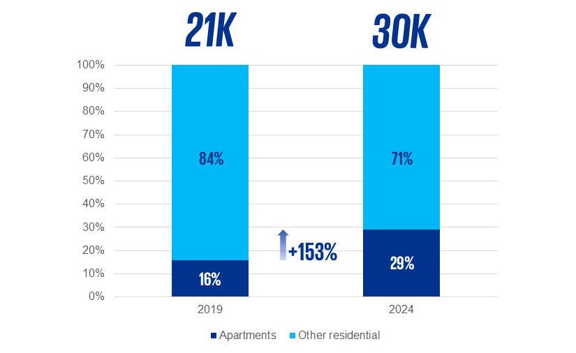 Proportion of apartment completions vs overall completions in Ireland