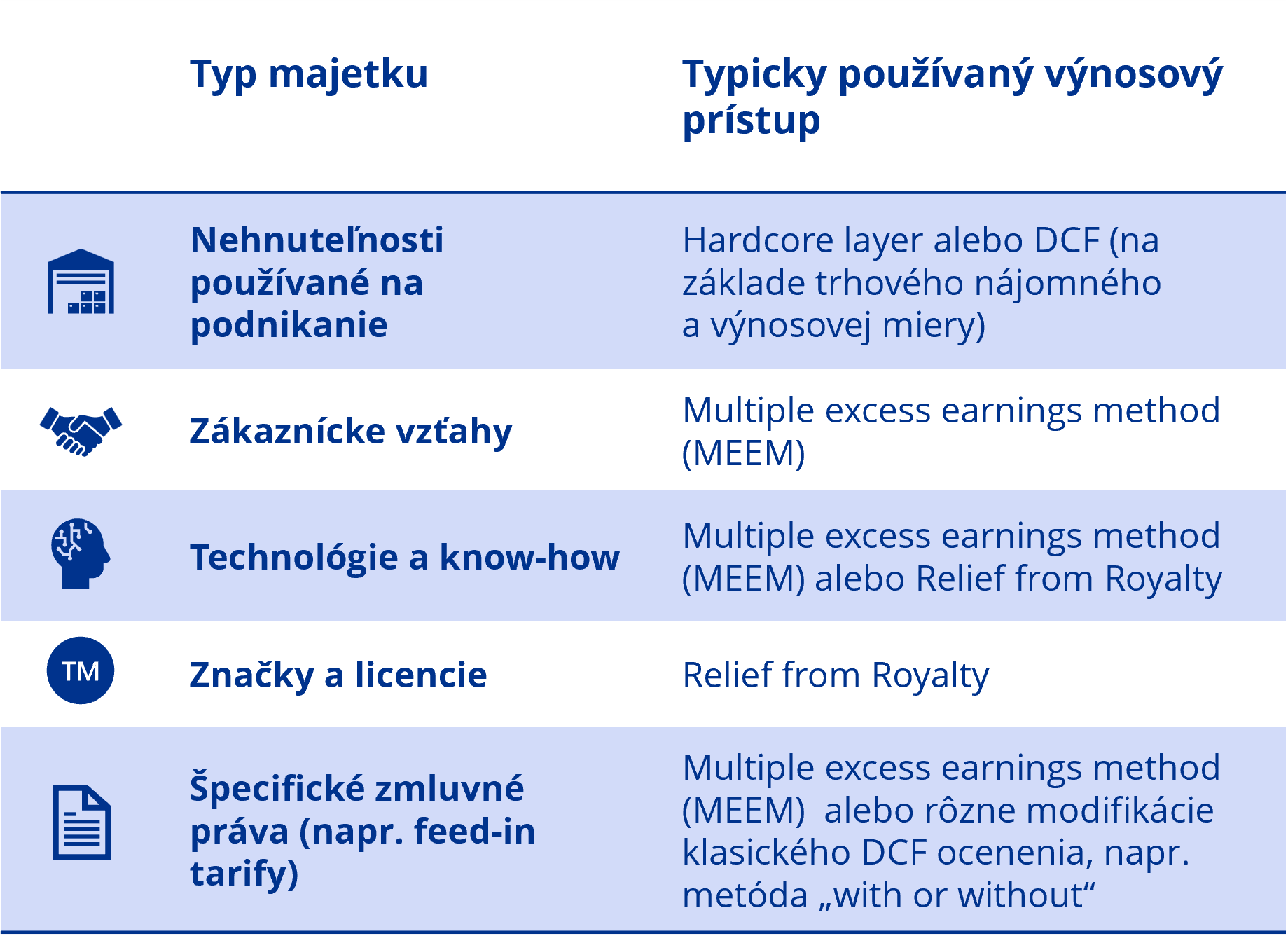 Hodnota spoločnosti graf