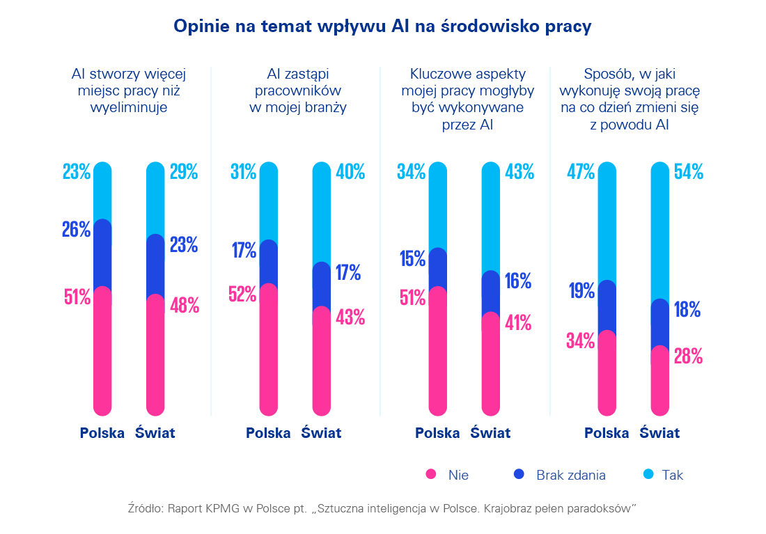 Opinie na tematy wpływu AI na środowisko pracy