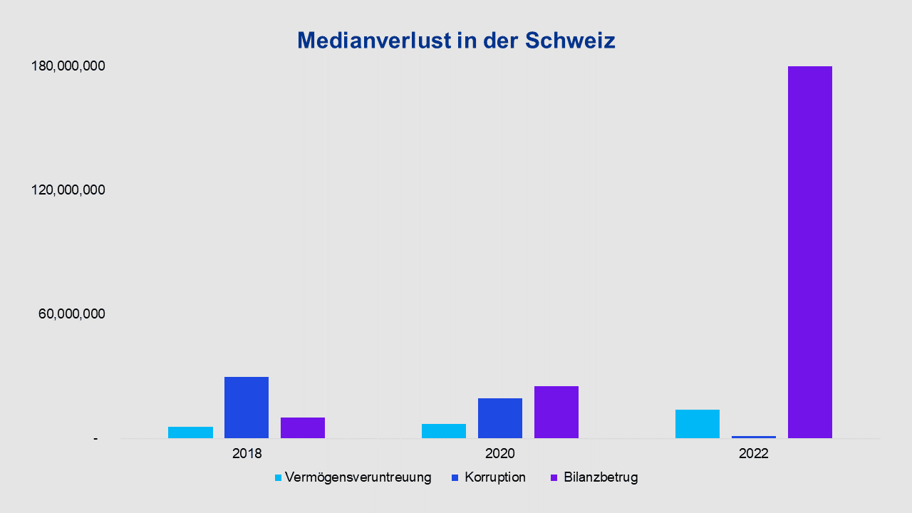 Medianverlust in der Schweiz