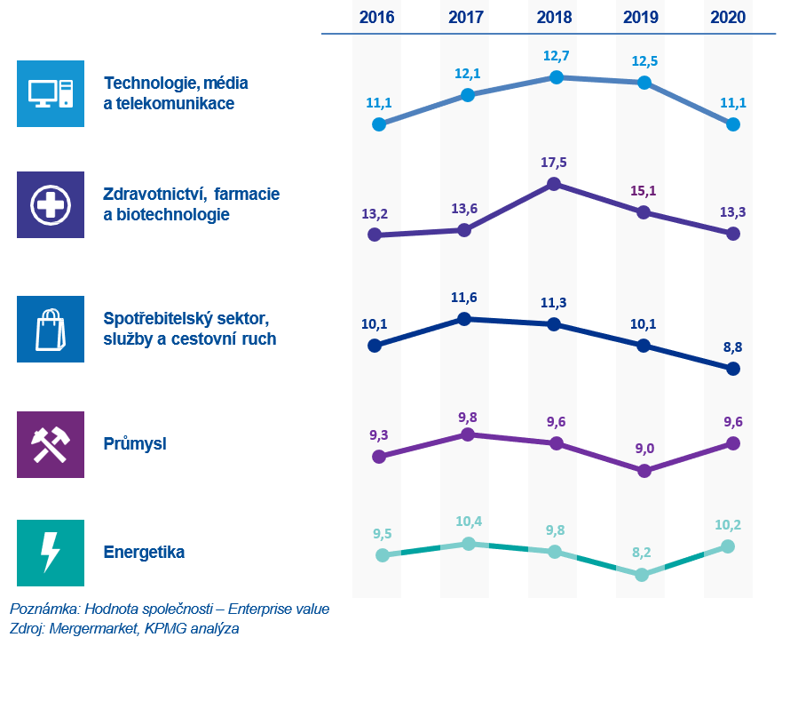 Sektory transakcni aktivita