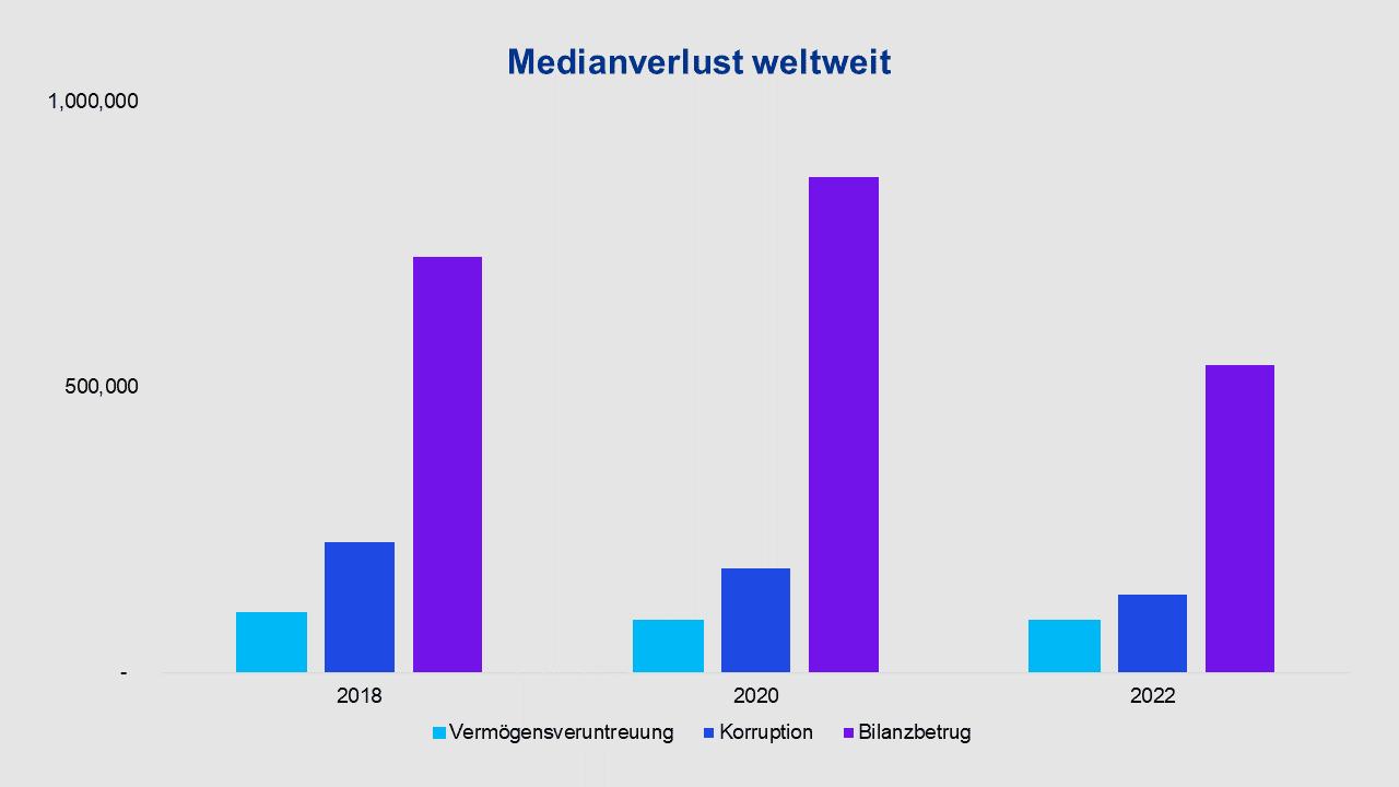 Medianverlust weltweit