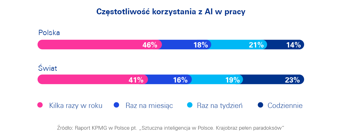 Częstotliwość korzystania z AI w pracy- wykres