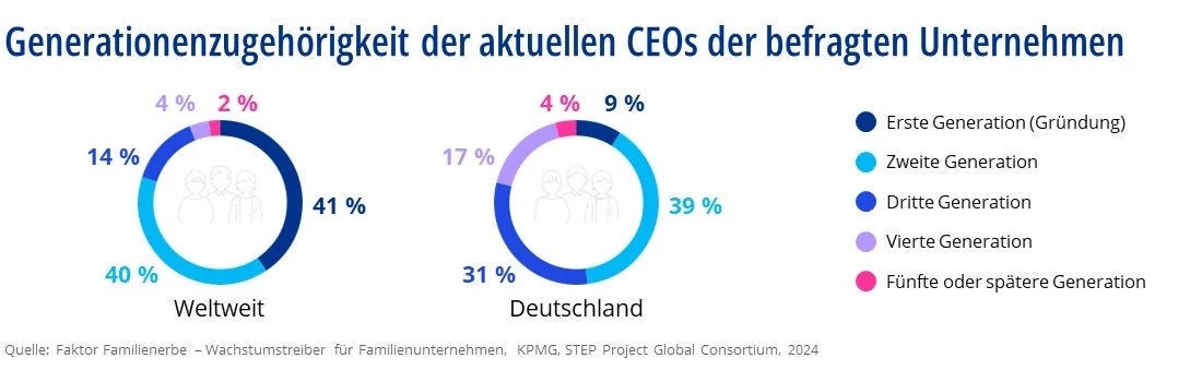 Grafik Generationenzugehörigkeit der aktuellen CEOs der befragten Unternehmen