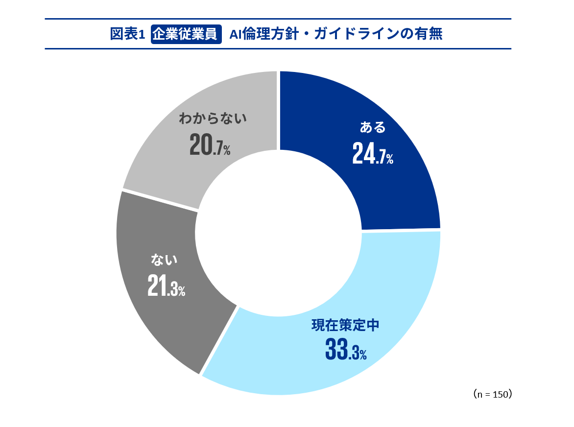 ヘルスケア領域の AI倫理に関する現在地と未来　図表01