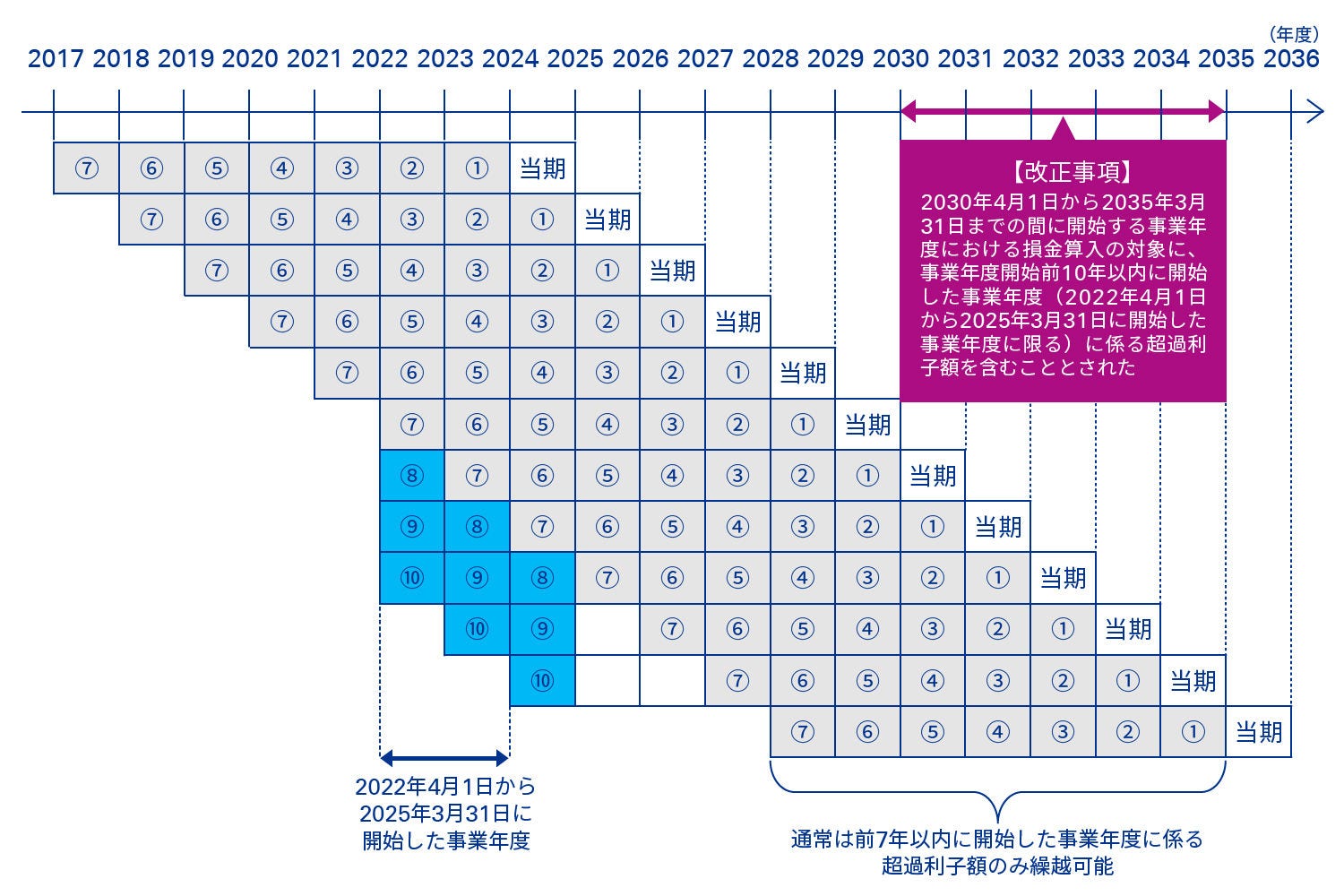 図表7 各事業年度において超過利子額の損金算入の対象となる事業年度の推移
