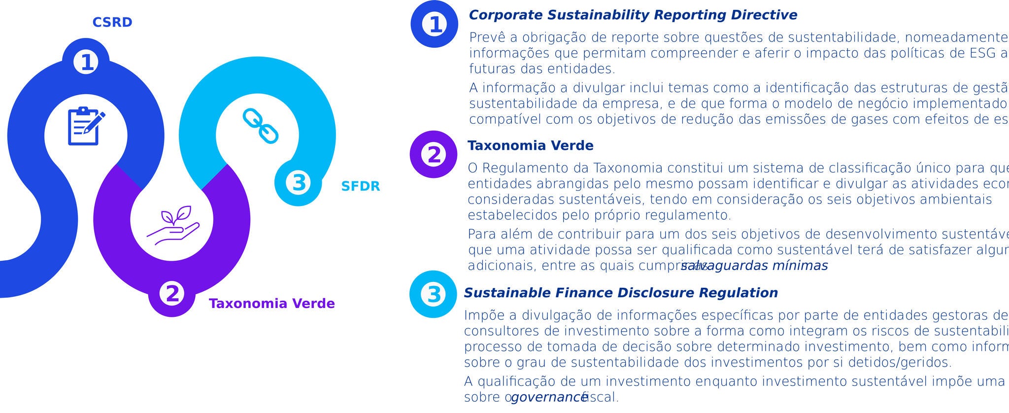 Infográfico com três etapas sobre regulamentação ESG (Corporate Sustainability Reporting Directive, Taxonomia Verde, Sustainable Finance Disclosure Regulation)
