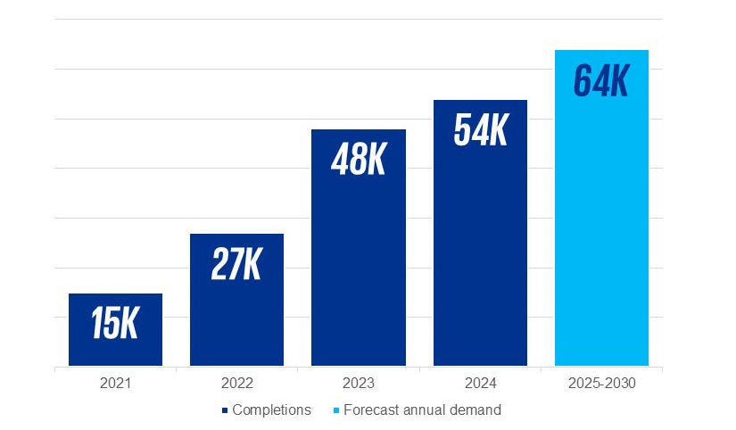 Total annual dwelling retrofits completed in Ireland