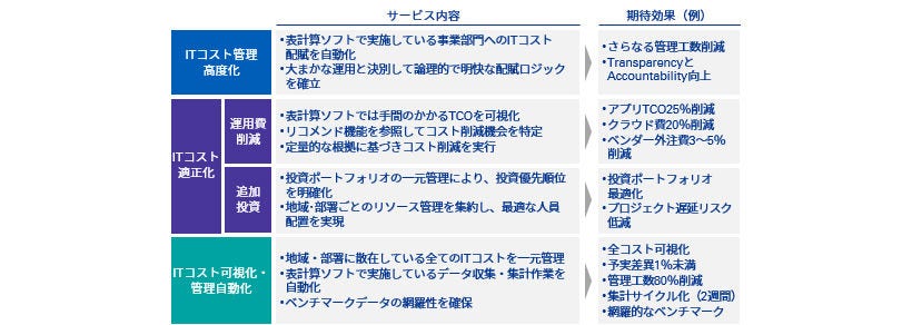 ITコスト可視化･管理自動化および高度化支援_図表2