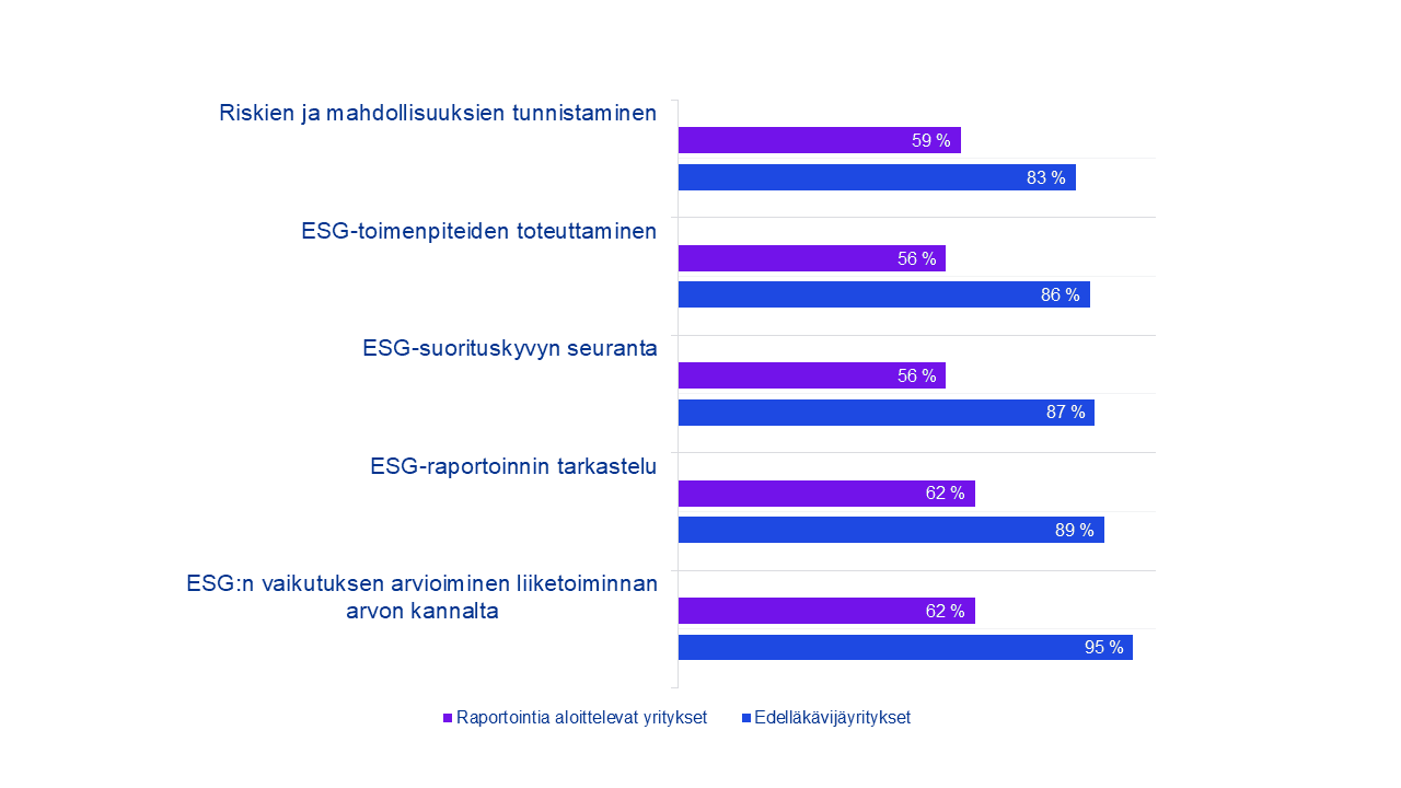 areas of moderate to extensive board responsibility