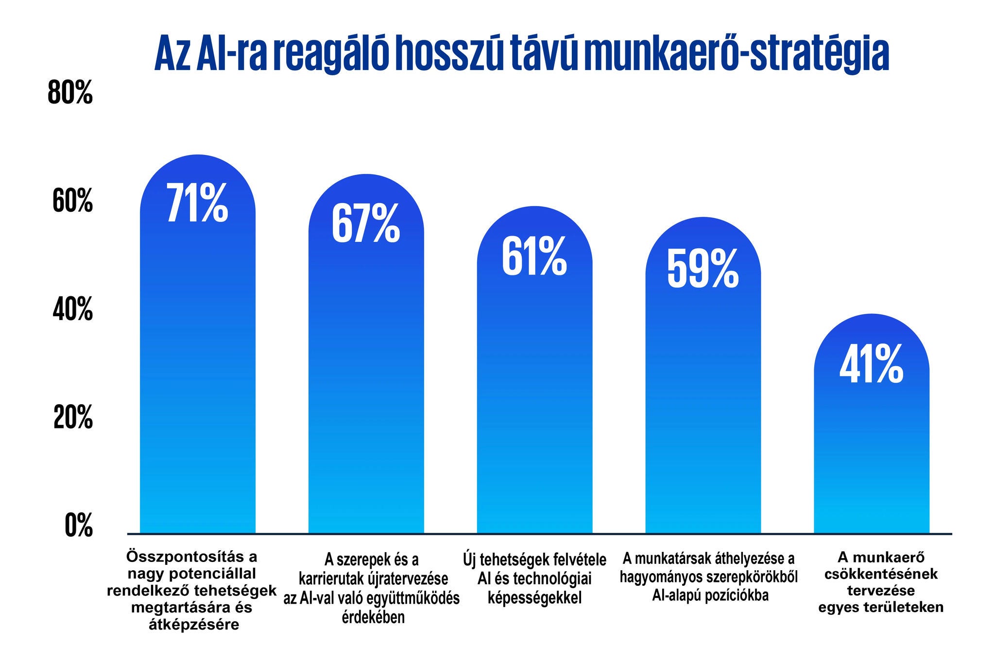 Az Al-ra reagáló hosszú távú munkaerő-stratégia
