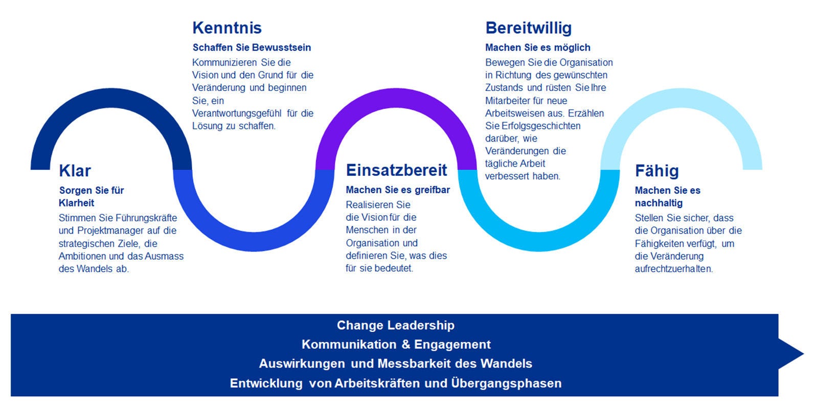 Unser Ansatz zu Change Management