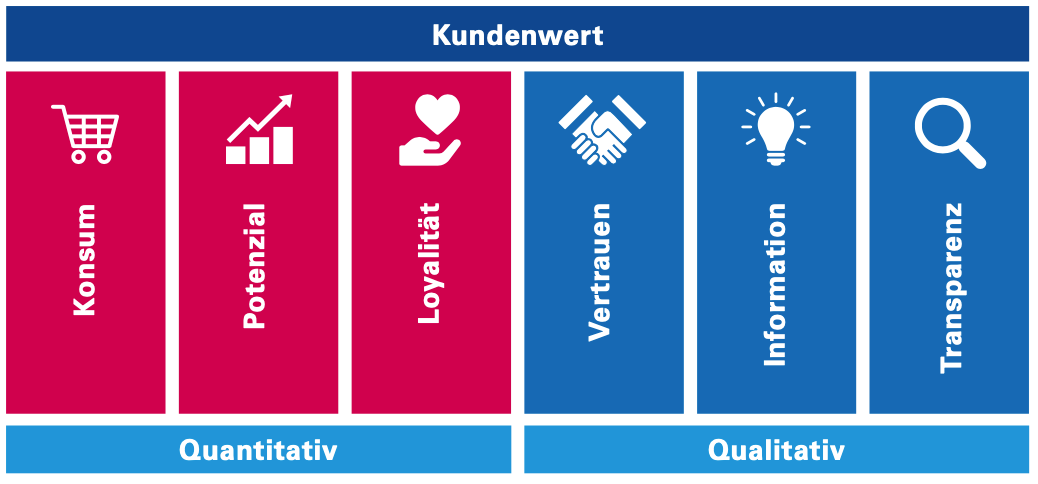 Das Kundenwertmodell: Die sechs Säulen