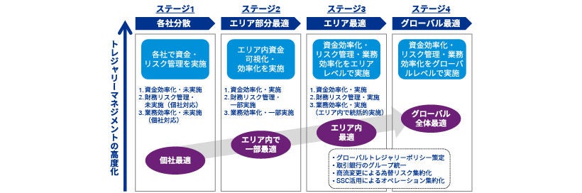 トレジャリーマネジメント導入／高度化支援