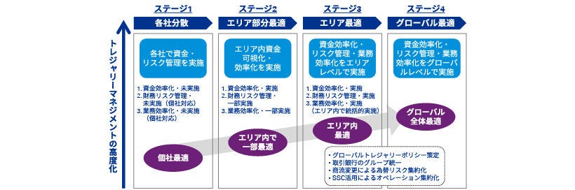 Japanese alt text: トレジャリーマネジメント高度化ロードマップ