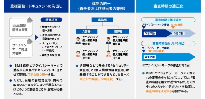 Japanese alt text: ISMSの認証とプライバシーマークとの共通作業の統一化