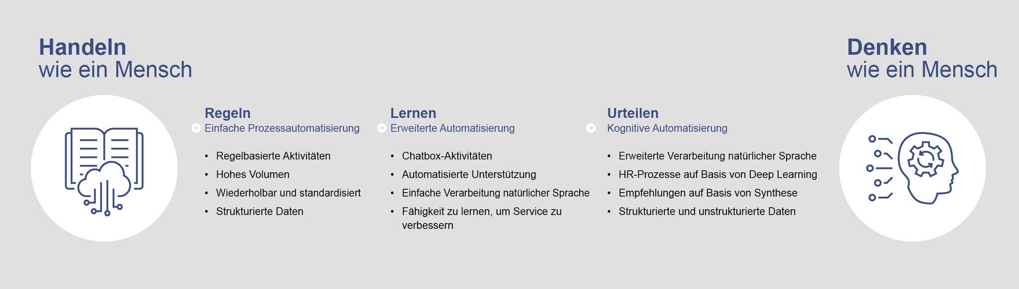 Was Intelligent Automation? Technologien erklärt