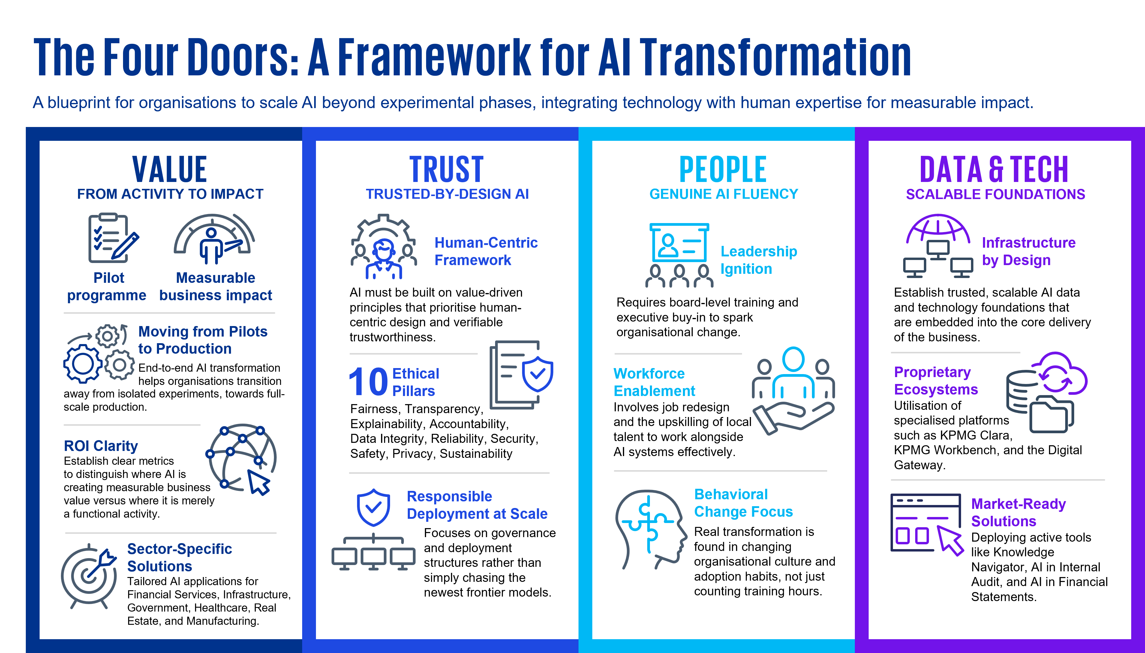The Four Doors: A Framework for AI Transformation