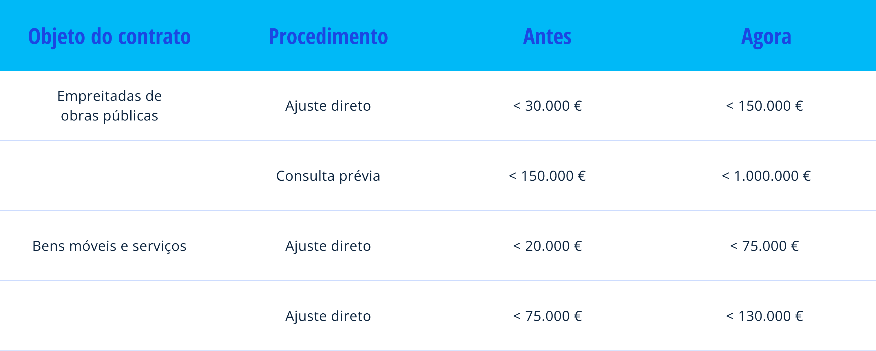 "Tabela comparativa de limiares de contratação pública antes e após atualização. Empreitadas de obras públicas por ajuste direto: antes menos de 30.000 euros, agora menos de 150.000 euros; por consulta prévia: antes menos de 150.000 euros, agora menos de 1.000.000 euros. Bens móveis e serviços por ajuste direto: antes menos de 20.000 euros, agora menos de 75.000 euros; por ajuste direto em segundo escalão: antes menos de 75.000 euros, agora menos de 130.000 euros."