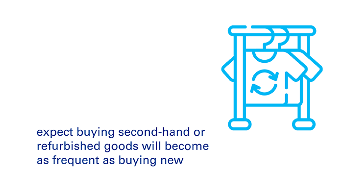 38% expect buying second-hand or refurbished goods will become as frequent as buying new
