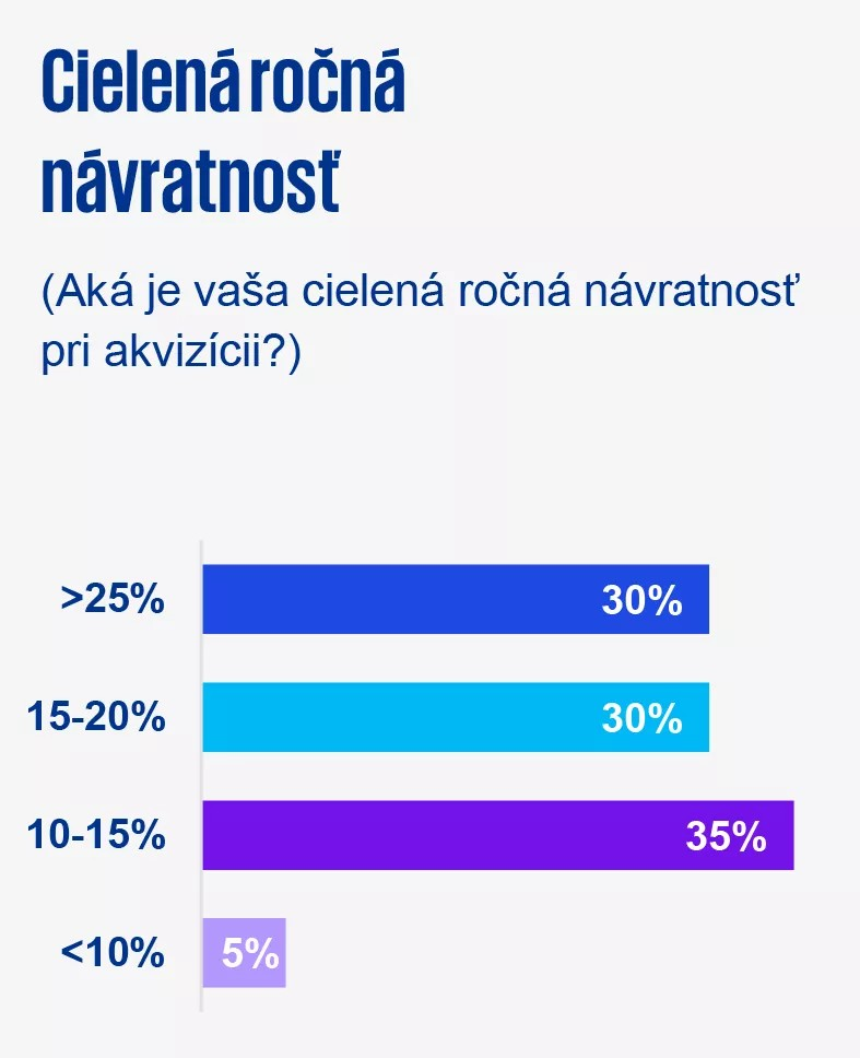 Cielená ročná návratnosť