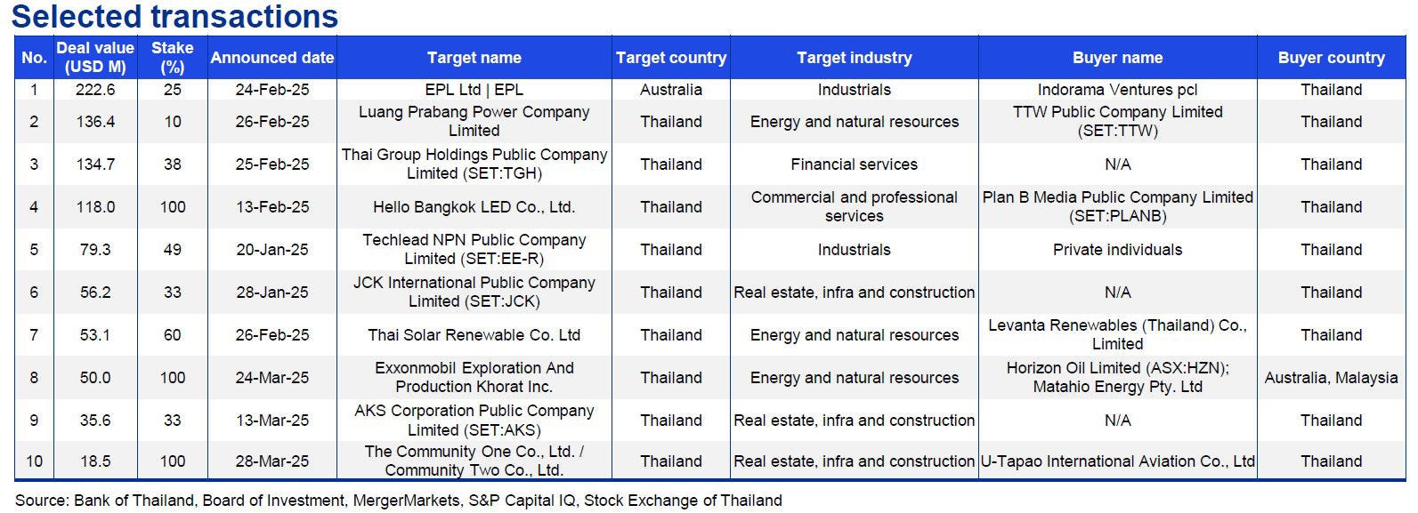 M&A Trends in Thailand Q1/2025