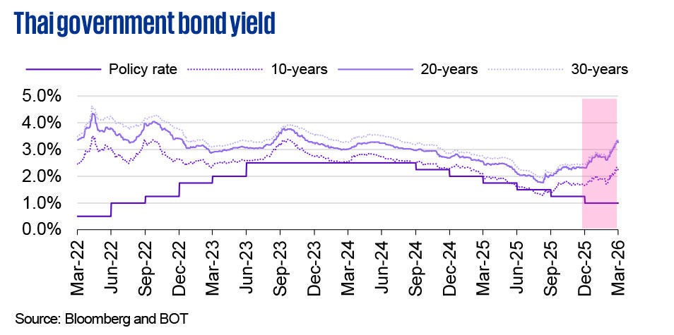 Line chart showing Thai government bond yield