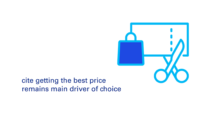 55% cite getting the best price remains main driver of choice