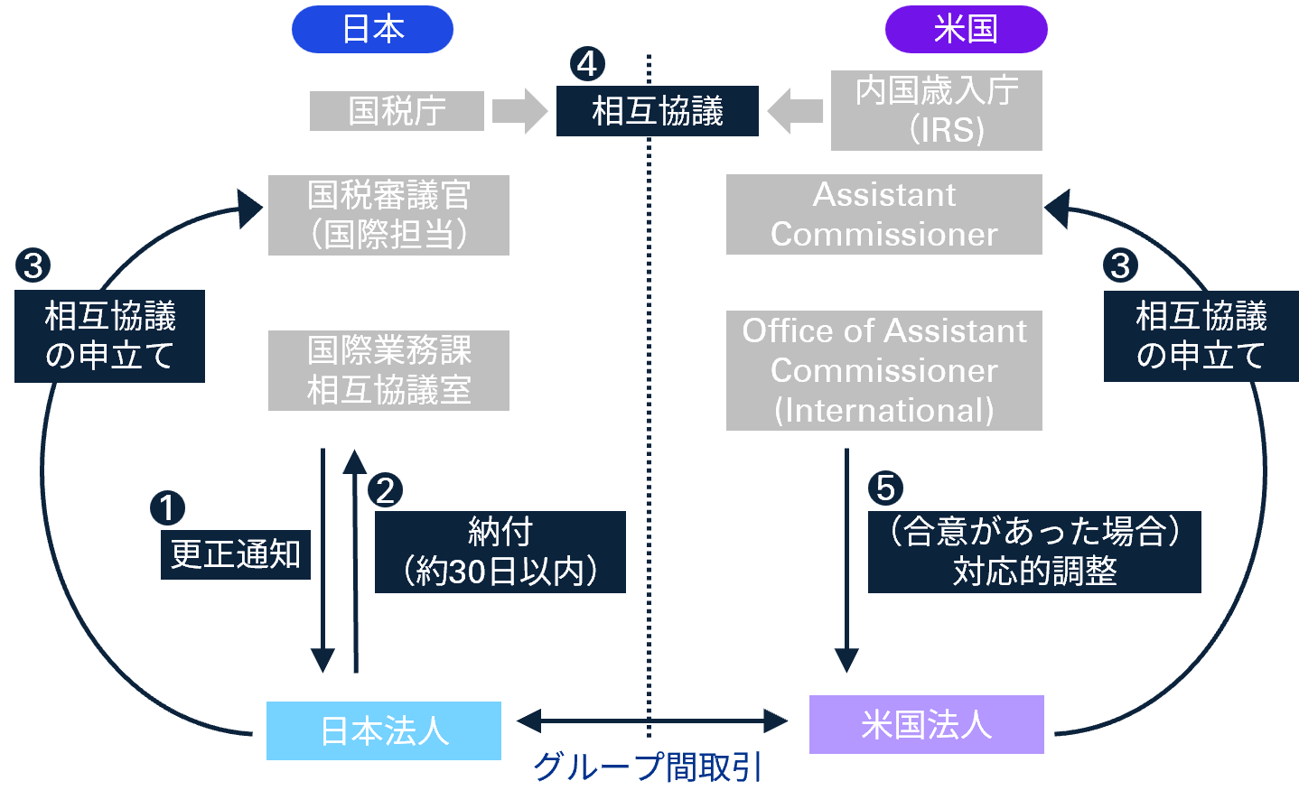 移転価格課税後における諸手続き（例：対米国）