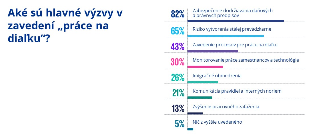hlavne vyzvy v zavedeni prace na dialku