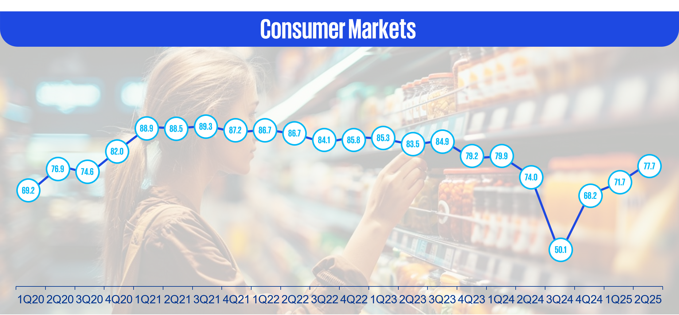 Consumer Markets