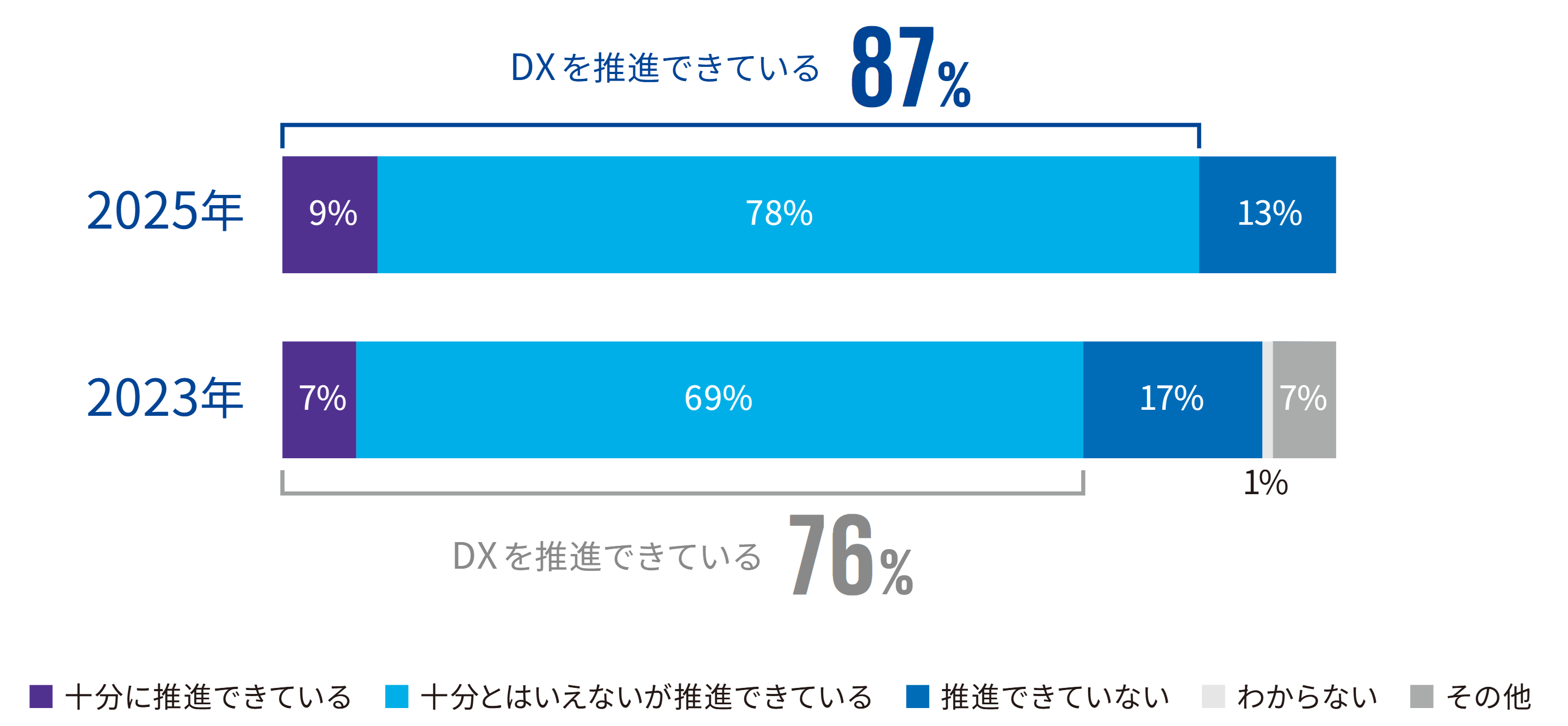DXの推進状況について