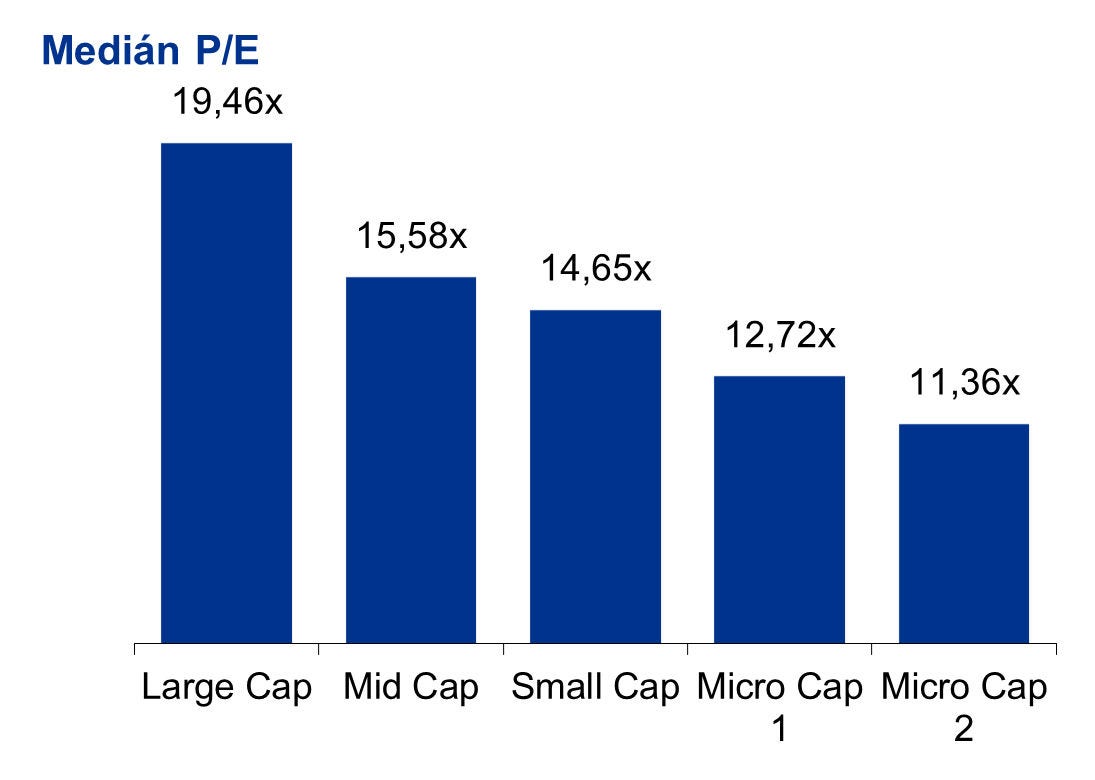 median P/E
