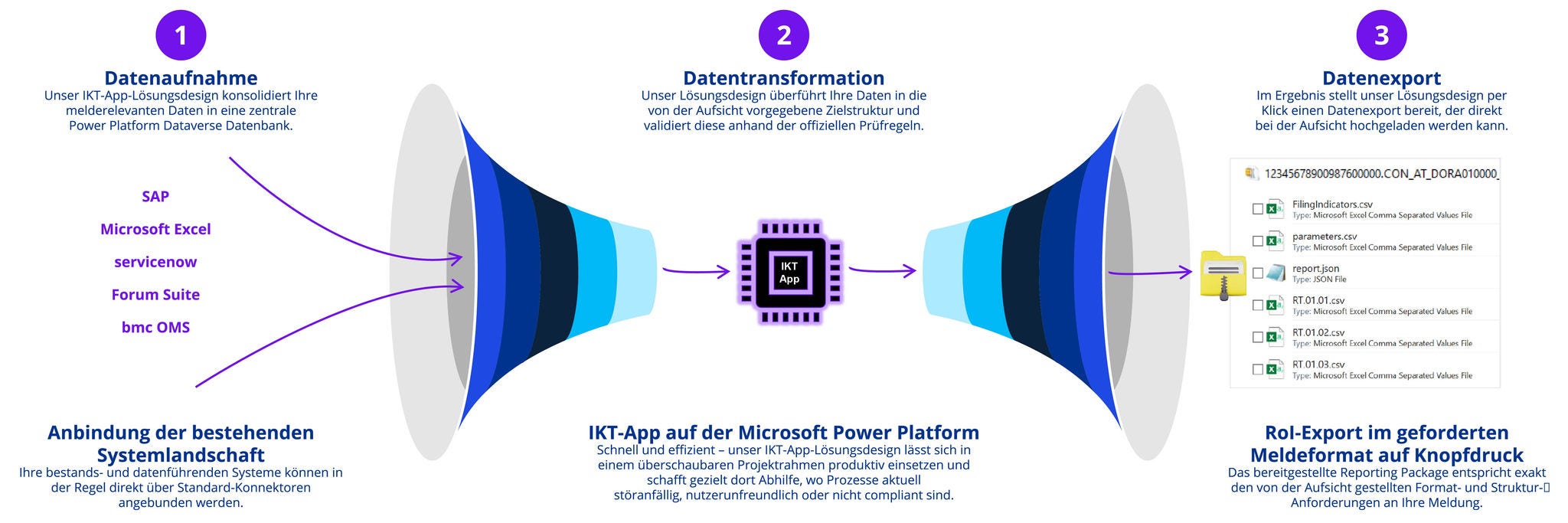 1085509_Schaubild-DORA-Inforegister_sdc_v1