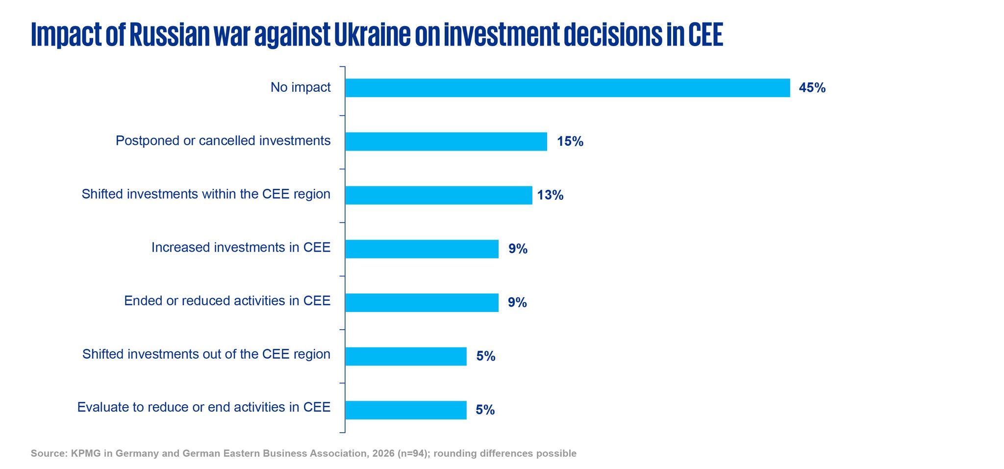 Impact of Russian war against Ukraine on investment decisions in CEE  