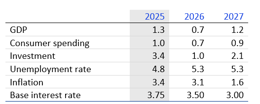 Summary of KPMG UK’s latest forecasts for the UK economy