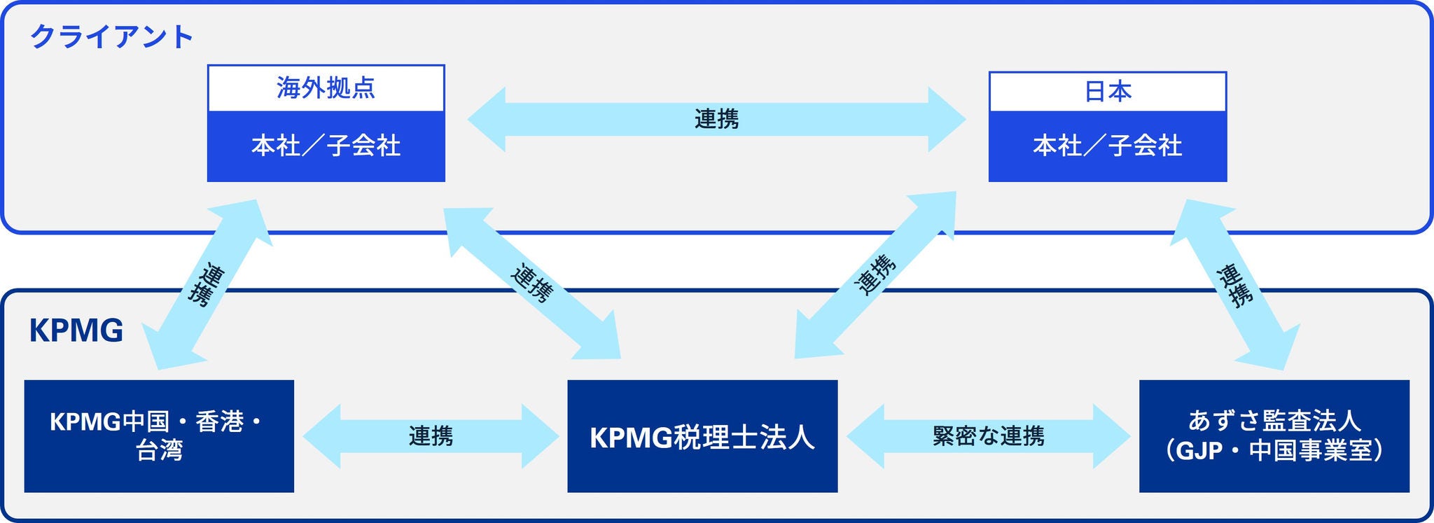 中華経済圏税務アドバイザリーサービスの支援体制の図