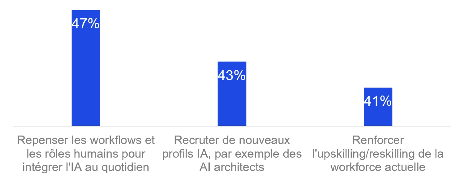 Histogramme des 3 principales actions pour adapter les effectifs à l’IA : repenser les workflows et rôles humains pour intégrer l’IA au quotidien, 47 % ; recruter de nouveaux profils IA, comme des AI architects, 43 % ; renforcer l’upskilling/reskilling, 41 %.