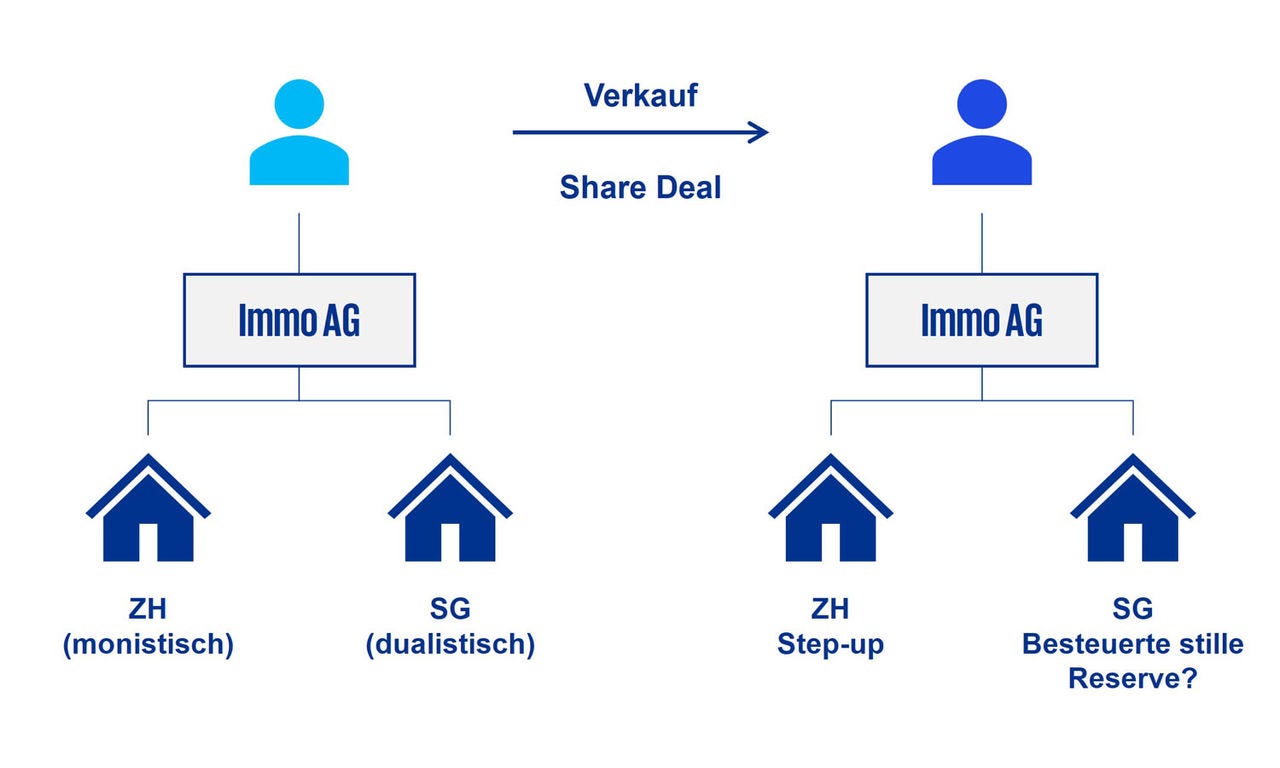 Fallbeispiel Sperrfristen