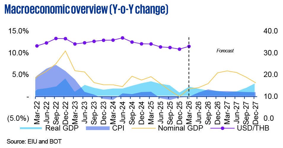 Line chart showing macroeconomic overview (Y-o-Y change)