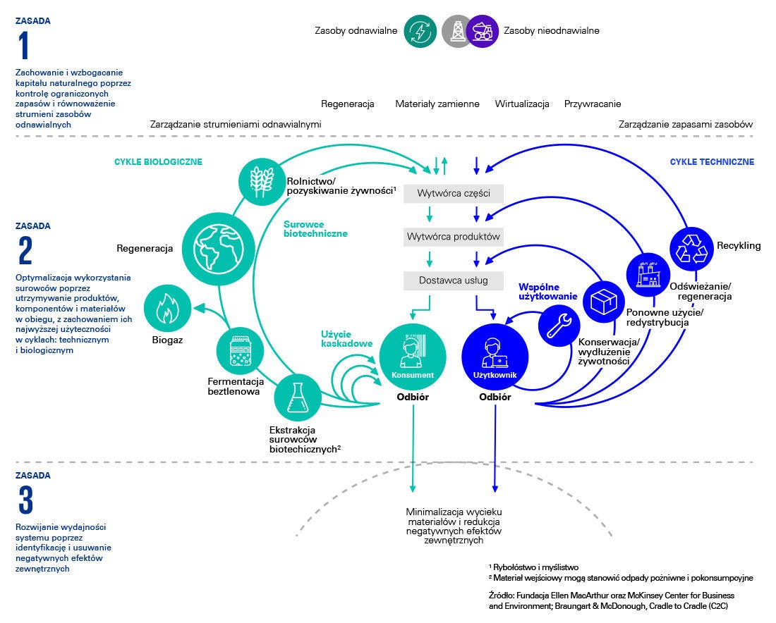 Model gospodarki o obiegu zamkniętym