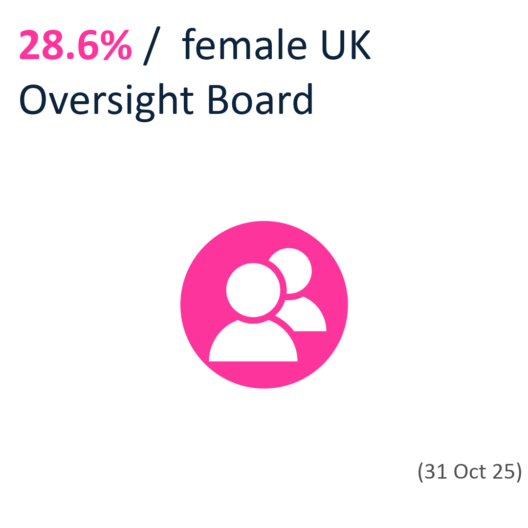 28.6% female UK Oversight Board