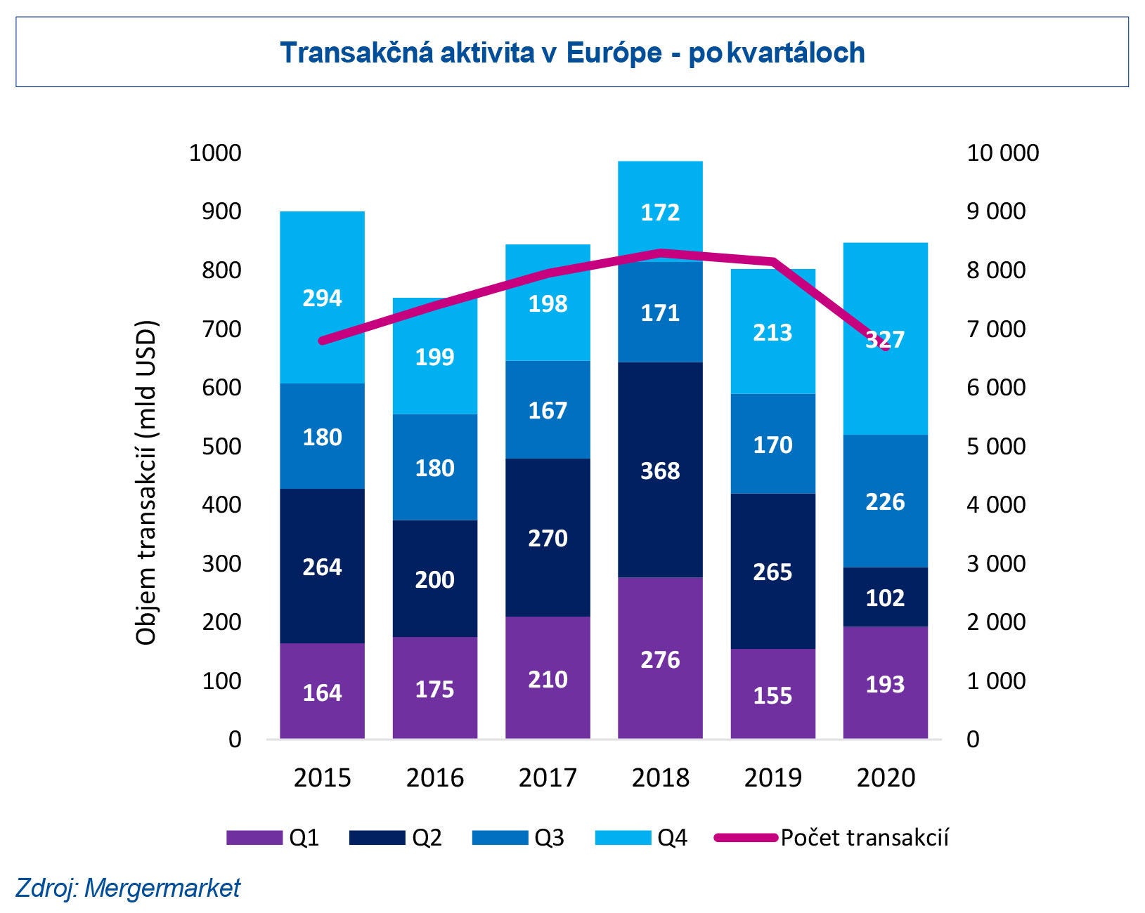 Trhy očakávajú sillné oživenie M&A aktivity