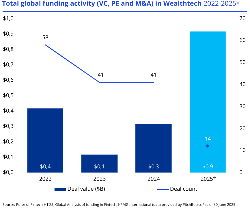 Pulse of Fintech H1'2025