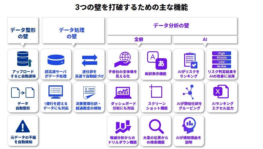 3つの壁を打破するための主な機能